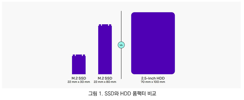 그림 1. SSD와 HDD 폼팩터 비교