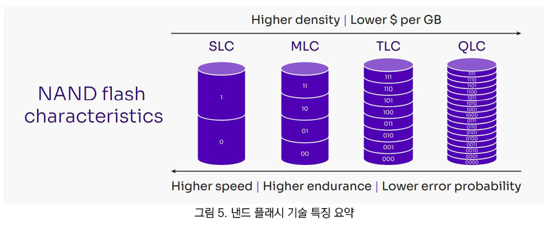 그림 5. 낸드 플래시 기술 특징 요약