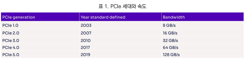 표 1. PCIe 세대와 속도