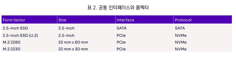 표 2. 공통 인터페이스와 폼팩터
