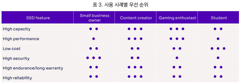 표 3. 사용 사례별 우선순위