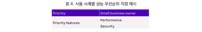 표 4. 사용 사례별 성능 우선순위 지정 예시