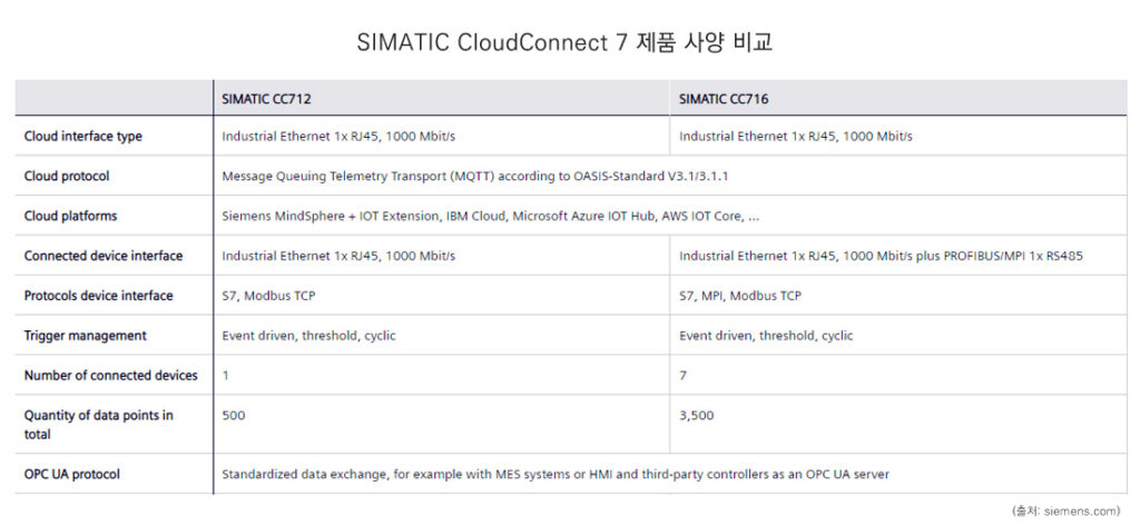 SIMATIC CloudConnect 7 제품 사양 비교