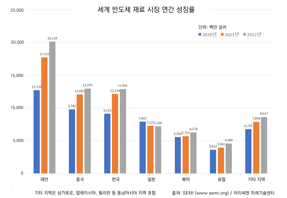 세계 반도체 재료 시장 지역별 현황