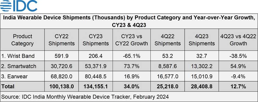 인도 웨어러블 기기 출하량 현황