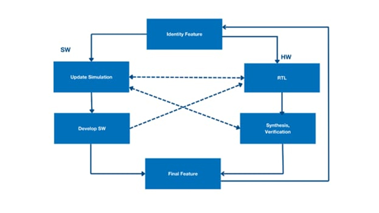 RISC-V 시뮬레이션 프레임워크