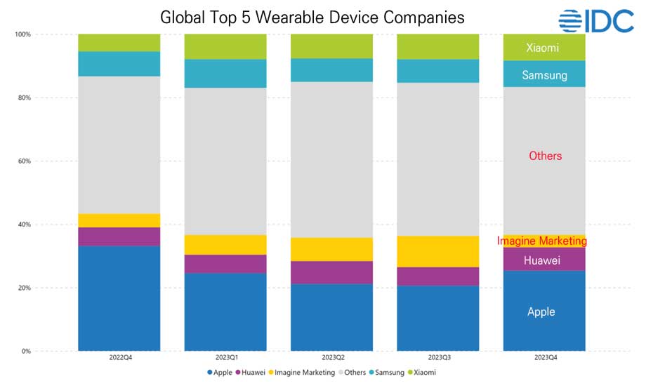 글로벌 TOP5 웨어러블 공급업체