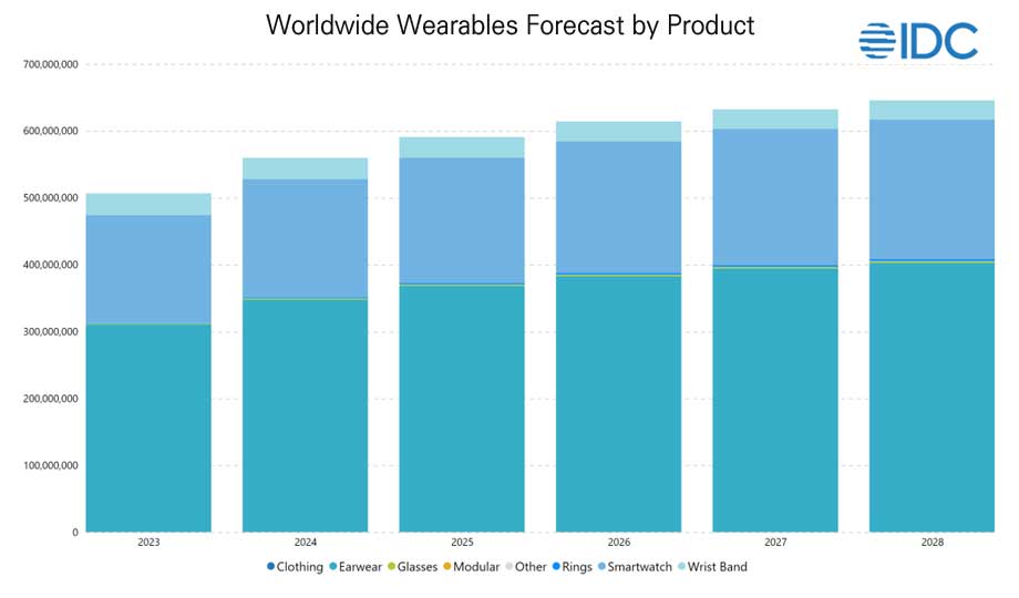 글로벌 웨어러블 디바이스 출하량 전망