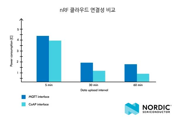 nRF 클라우드 연결성에서의 전력 소모 비교 그래프