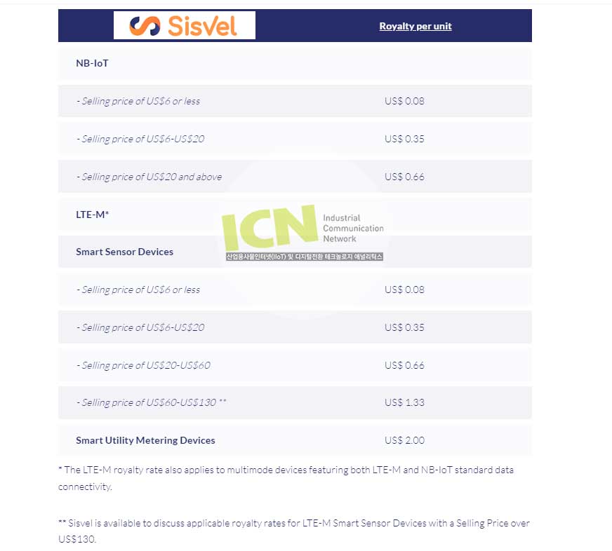 노르딕을 통해 시스벨이 제공하는 셀룰러 IoT 표준특허 라이선스 요율표