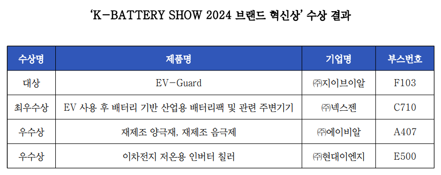 K-Battery Show 2024 브랜드 혁신상