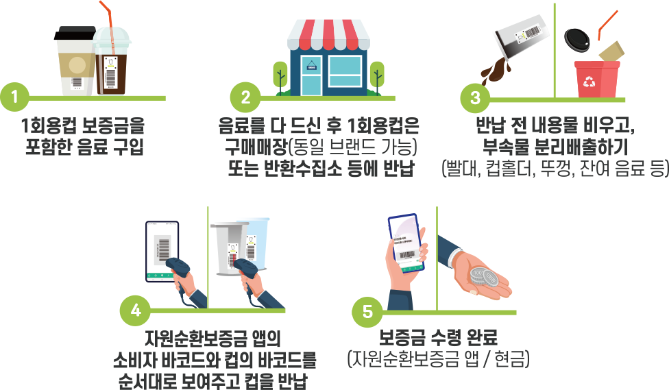 1회용컵 보증 반환 방법