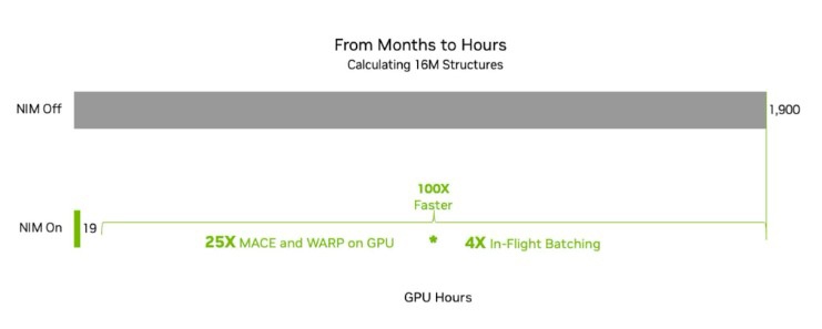 작업 속도를 향상시키는 알케미 NIM 마이크로서비스