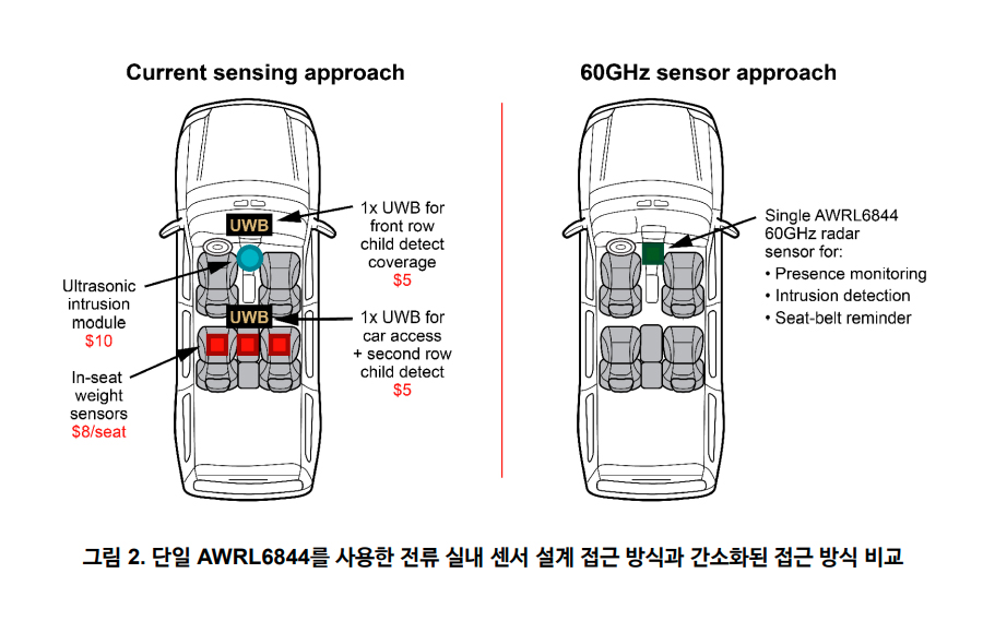 그림 2. 단일 AWRL6844를 사용한 전류 실내 센서 설계 접근 방식과 간소화된 접근 방식 비교