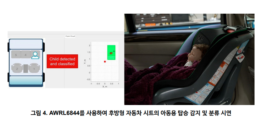 그림 4. AWRL6844를 사용하여 후방형 자동차 시트의 아동용 탑승 감지 및 분류 시연
