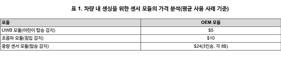 표 1. 차량 내 센싱을 위한 센서 모듈의 가격 분석