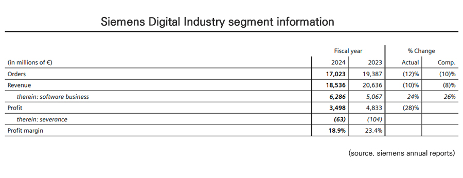 지멘스 디지털 인더스트리 부문 2024년 현황