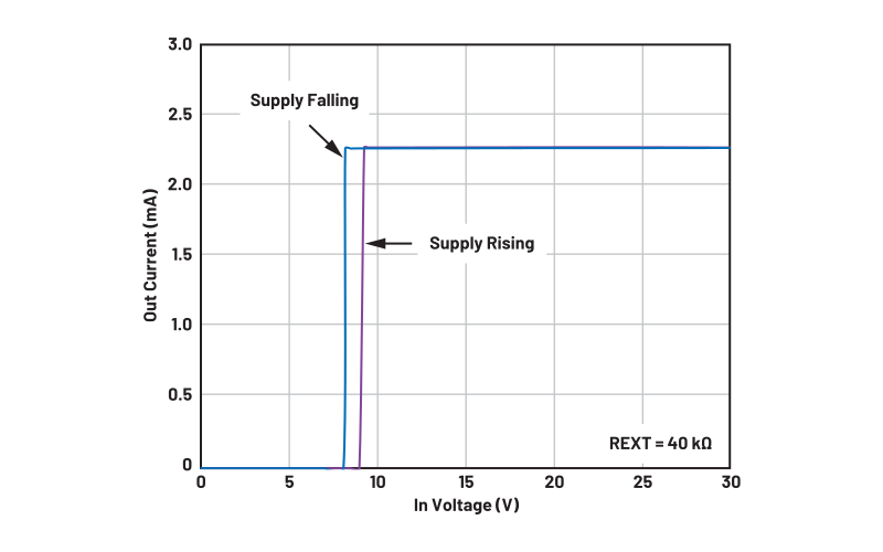 그림 2. LED 전류 대 공급 전압