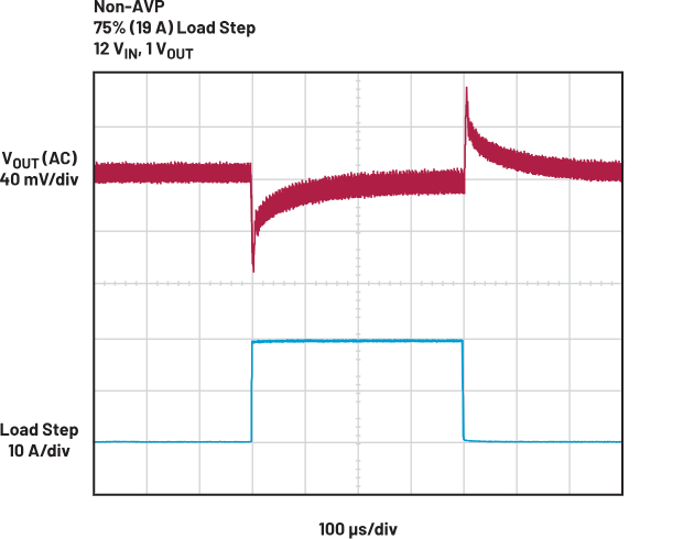 그림 3. Non-AVP 회로의 부하 과도 응답 파형. 136mVp-p의 출력 전압 과도 응답, COUT1 = 5× 100μF 세라믹, COUT2 = 2× 470μF POSCAP