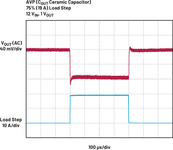 그림 6. AVP가 적용된 회로의 부하 과도 응답 파형, 104mVp-p의 출력 전압 과도 응답.  COUT1 = 7× 100μF 세라믹 커패시터
