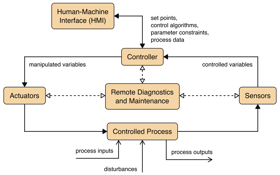 그림 1. 전통적인 OT 시스템의 기본 작동