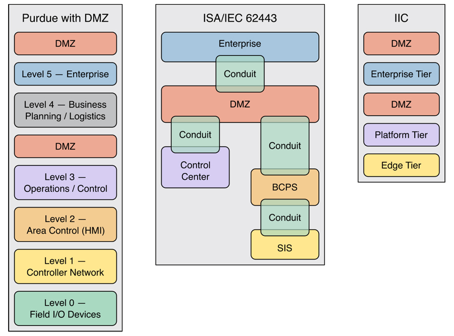 그림 2. DMZ 세그먼트가 포함된 네트워크 분할에 대한 퍼듀 모델 및 IIoT 모델의 상위 수준 예시