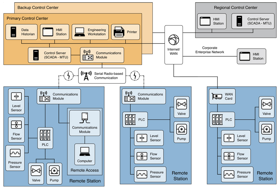 그림 3. IIoT 환경에서의 DCS 시스템 보안 구성의 예