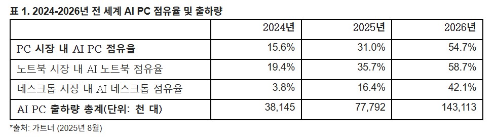 2024-2026년 전 세계 AI PC 점유율 및 출하량