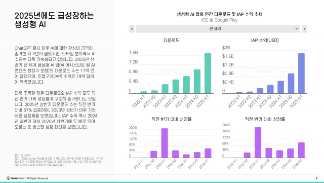 챗GPT, 검색엔진 아성 넘본다… 생성형 AI 앱, 전 세계 인구 평균 50회 사용 챗GPT, 검색엔진 아성 넘본다… 생성형 AI 앱, 전 세계 인구 평균 50회 사용