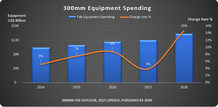 2026년부터 2028년까지 3년치의 300mm 팹 투자 전망