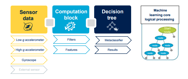 Machine learning core in the ISM6HG256X 