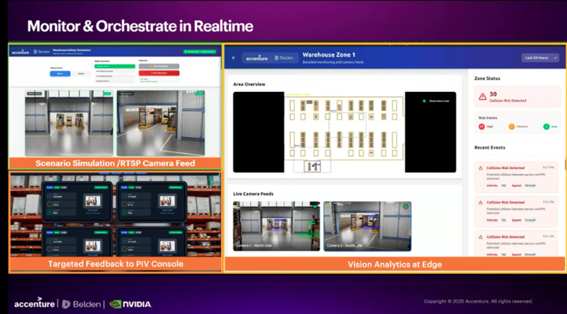 액센츄어의 Physical AI Orchestrator는 NVIDIA Omniverse와 NVIDIA Metropolis 라이브러리를 기반으로 하며, Belden의 시간 민감형 네트워크(TSN)와 결합되어 실시간 모니터링과 제어를 지원한다