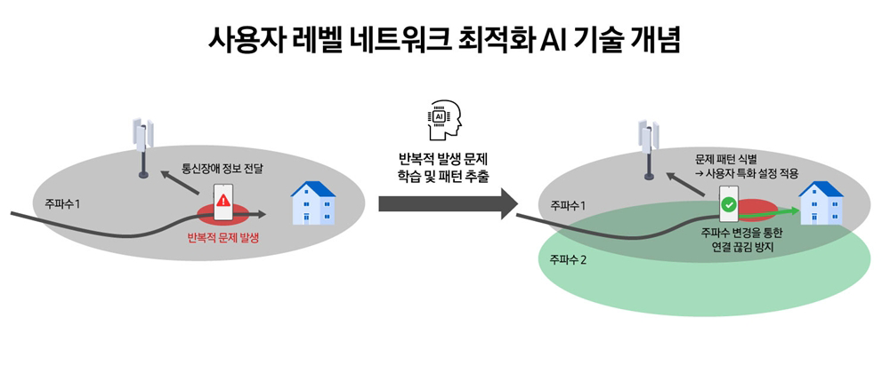 사용자별 네트워크 최적화 AI 기술 개념도