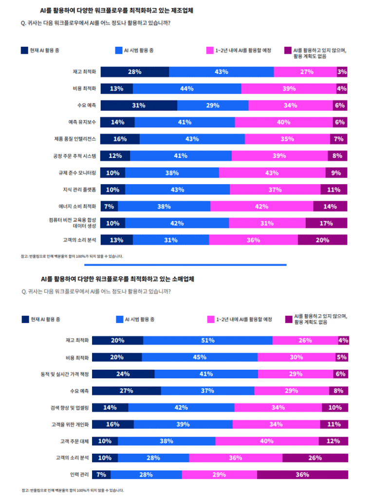 제조업체와 소매업체의 AI 워크플로우 활용 정도 