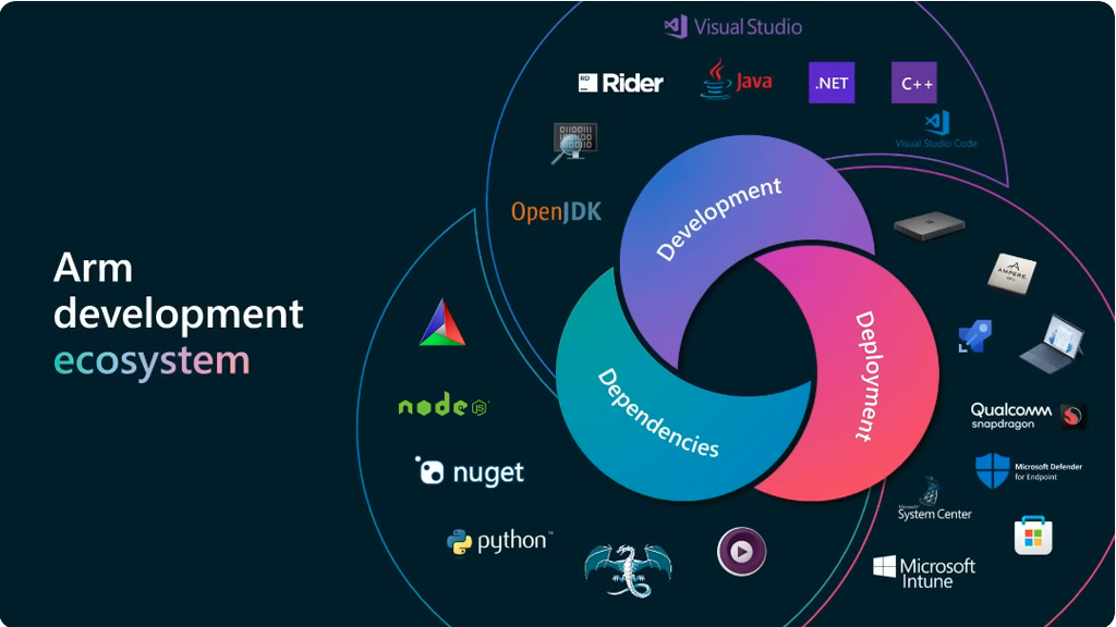 Arm development ecosystem