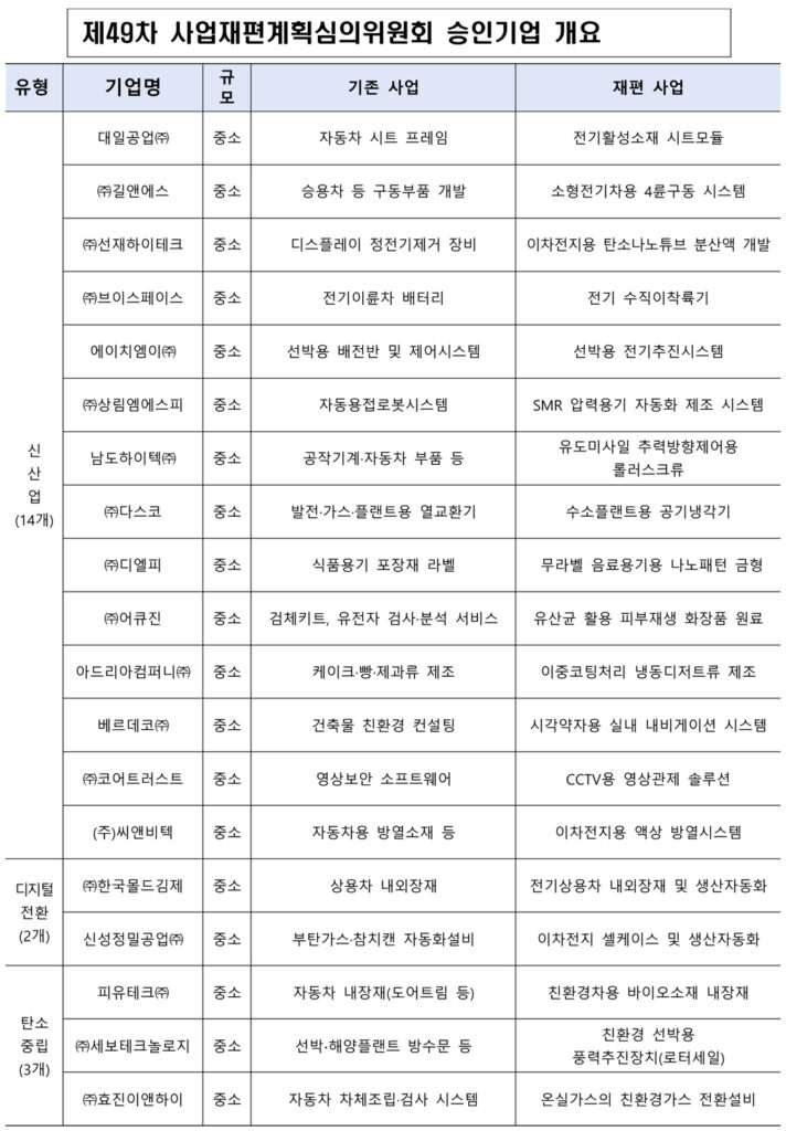 사업재편계획 심의위원회 승인 기업
