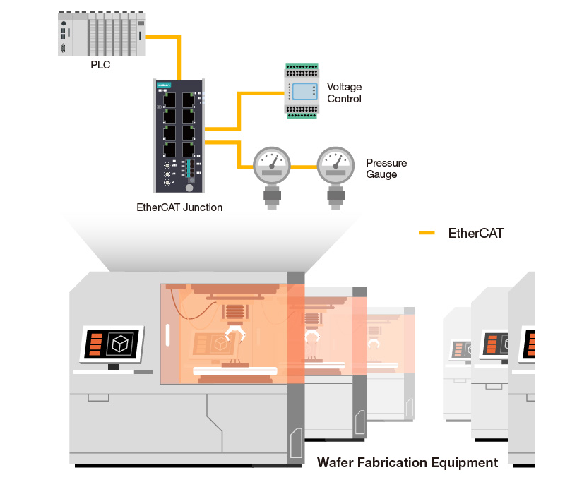 반도체 장비에서 EtherCAT