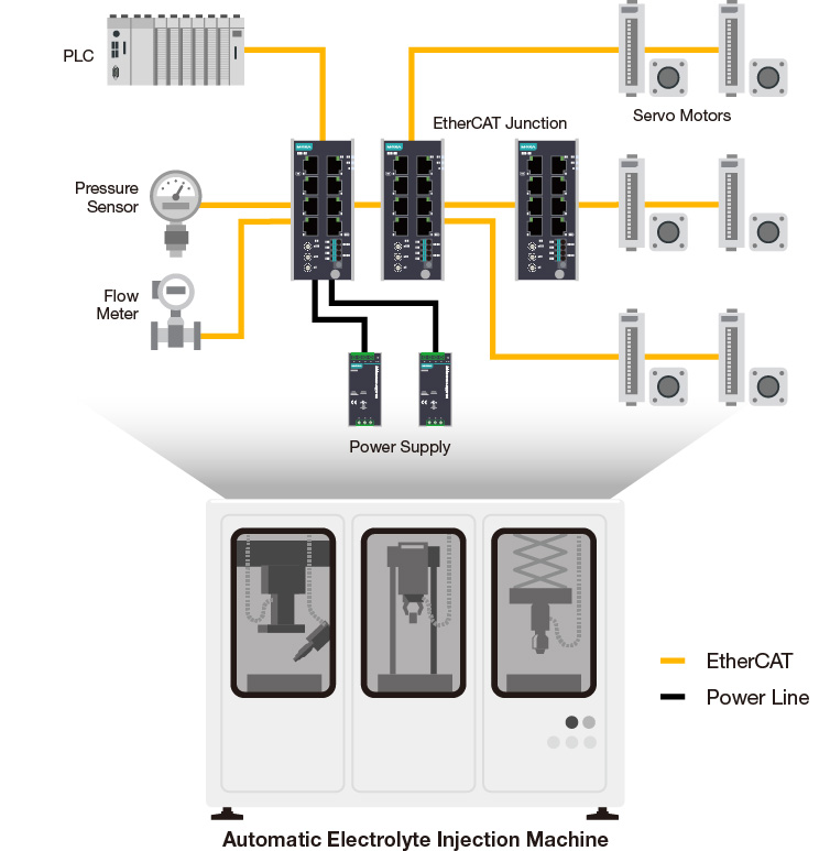 이차전지 제조에서 EtherCAT