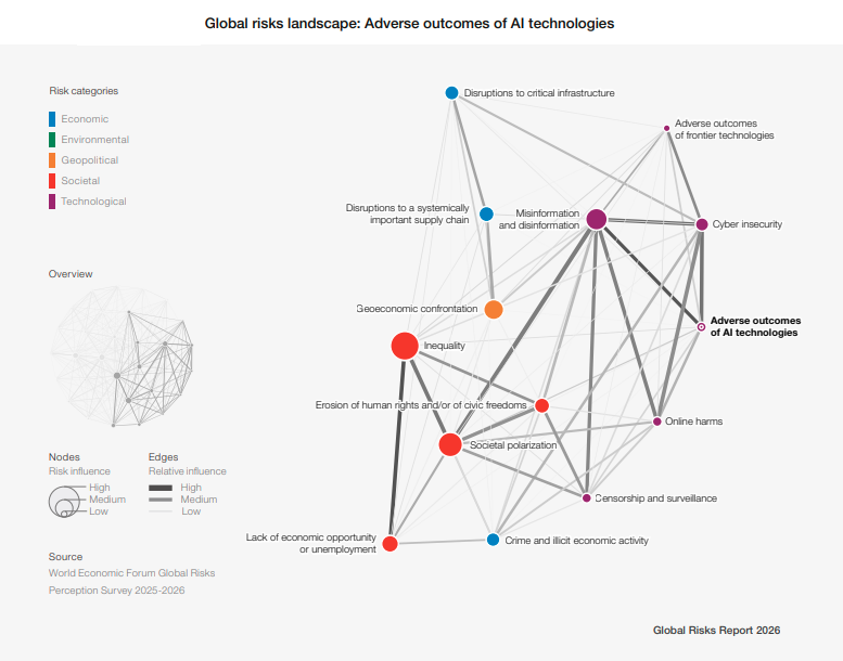 글로벌 위험 환경: AI 기술의 부정적 결과 그래프