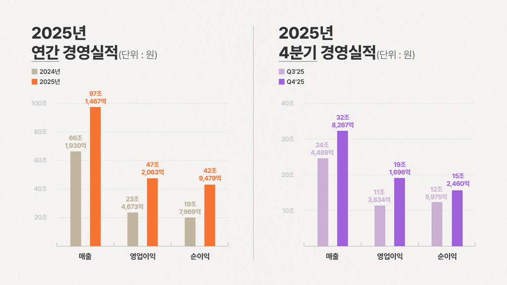 SK하이닉스가 2025년 4분기 매출 32.8조 원, 영업이익 19.1조 원이라는 역대 최대 실적을 달성했다.