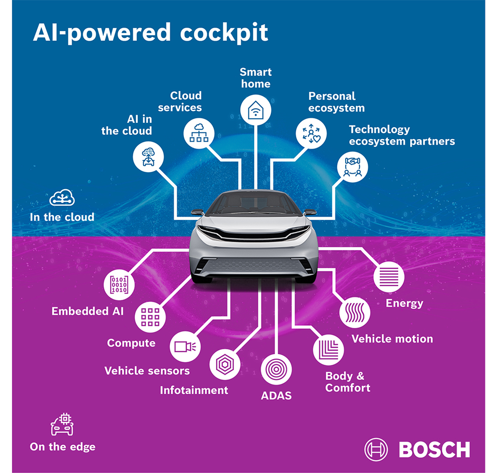 보쉬의 AI 구동 콕핏에는 니즈를 예측하는 AI 음성 어시스턴트, 차량 내부의 종합적인 상황 인식, 정밀한 내비게이션 그리고 다양한 엔터테인먼트 옵션이 포함된다. 