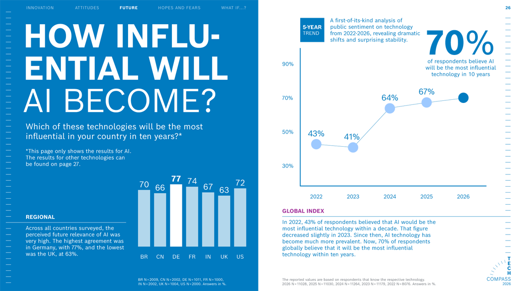 AI가 향후 10년간 가장 큰 영향력을 미칠 것이라는 의견이 70%에 달했다.