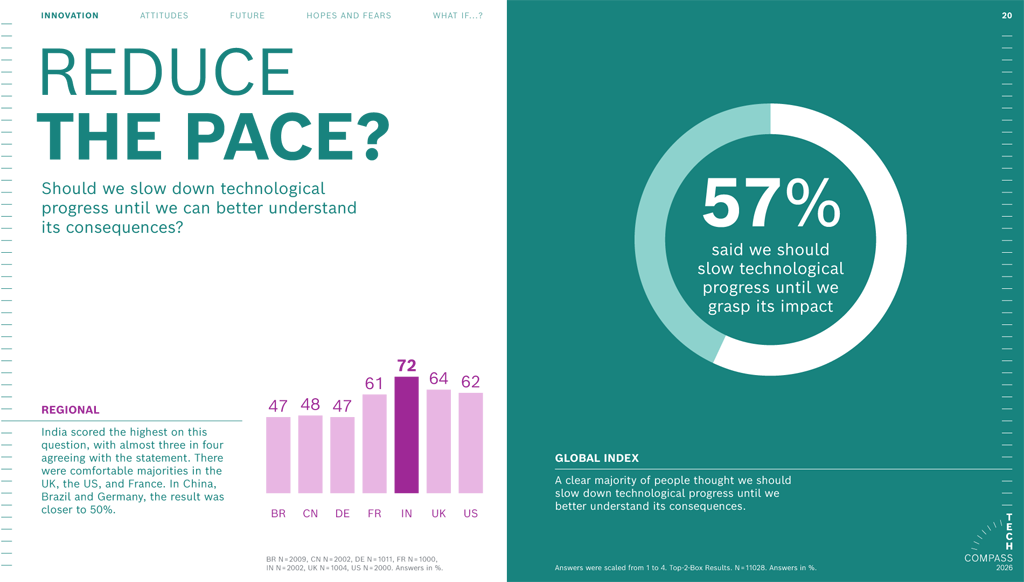 기술의 파급력을 충분히 이해하고 규제가 마련될 때까지 기술 발전을 조절해야한다는 의견이 57%에 달했다.