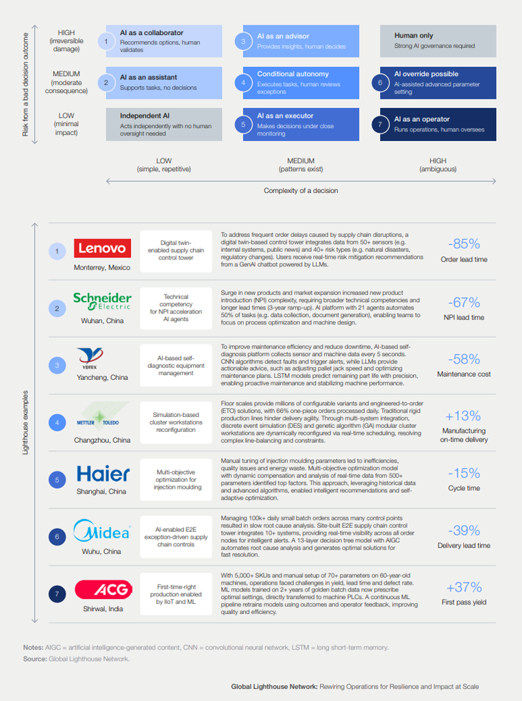 등대공장은 AI 감독을 의사결정 상황에 맞게 어떻게 적용하는가? 