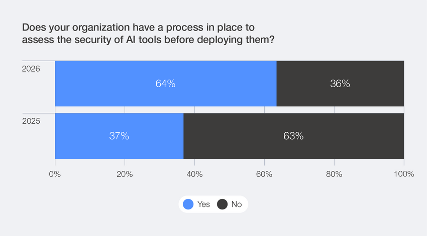 인공지능 보안 평가 프로세스를 갖춘 조직의 비율