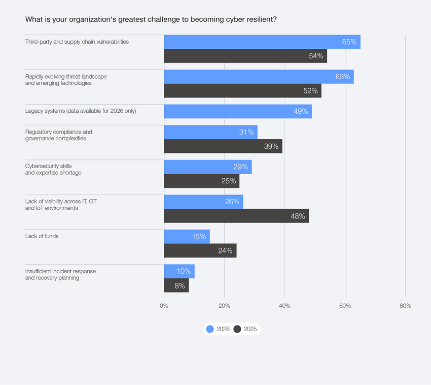 대기업의 사이버 복원력 확보에 있어 가장 큰 장애물 (2025~2026년)
