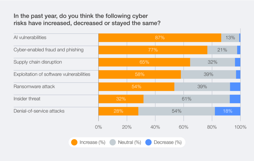 지난 한 해 동안 사이버 위험의 증가 또는 감소에 대한 인식