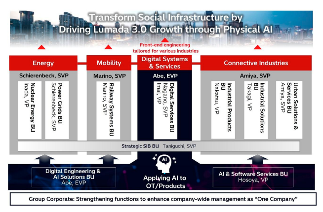 히타치, ‘피지컬 AI’ 기반 루마다 3.0 아키텍처 가속화… 2026 전사 조직 재편 단행 히타치, ‘피지컬 AI’ 기반 루마다 3.0 아키텍처 가속화… 2026 전사 조직 재편 단행