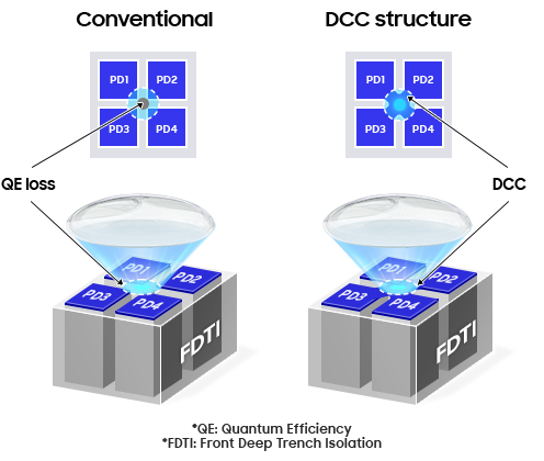 아이소셀 HP5 이미지 센서는 FDTI, DCC부터 우수한 HDR성능까지 정말 많은 기술이 집약됐다