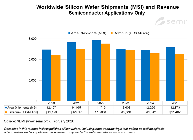 AI 파도 올라탄 실리콘 웨이퍼, ‘양적 성장’의 변곡점 넘었다 AI 파도 올라탄 실리콘 웨이퍼, ‘양적 성장’의 변곡점 넘었다
